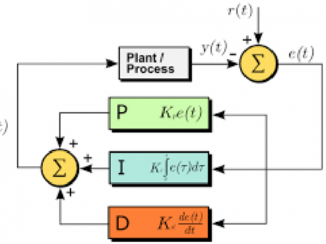 Control Theory: PID Control