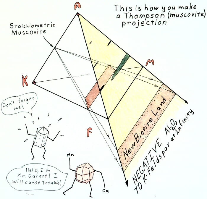 Perspective drawing showing how a muscovite projection works in the AKFM system.