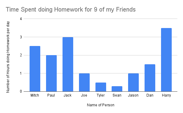 the time spent on homework